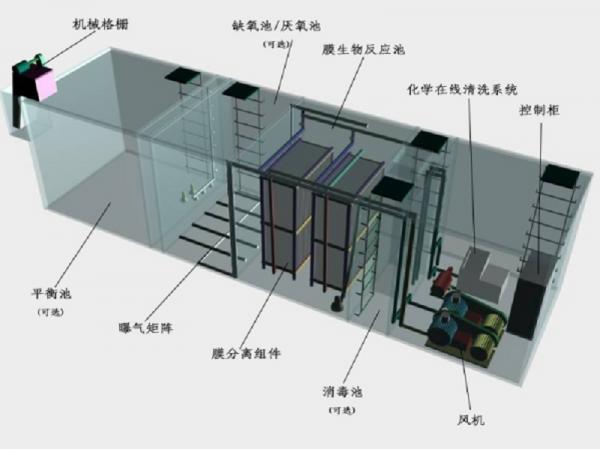 四平一体化污水处理设备工作原理的流程图